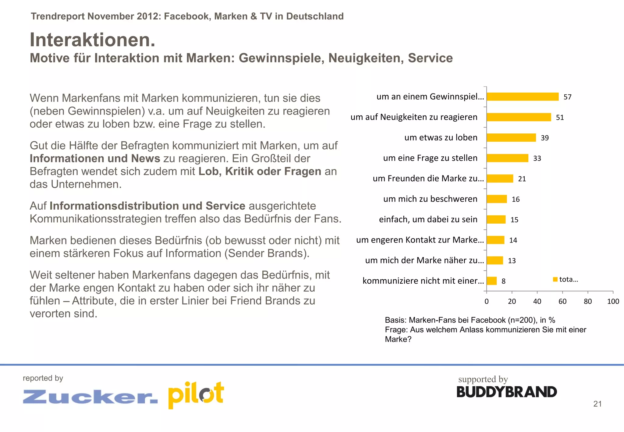 Trendreport November 2012: Facebook, Marken & TV in Deutschland

 Interaktionen.
 Motive für Interaktion mit Marken: Gewinnspiele, Neuigkeiten, Service


 Wenn Markenfans mit Marken kommunizieren, tun sie dies                   um an einem Gewinnspiel…                             57
 (neben Gewinnspielen) v.a. um auf Neuigkeiten zu reagieren         um auf Neuigkeiten zu reagieren                           51
 oder etwas zu loben bzw. eine Frage zu stellen.
                                                                                 um etwas zu loben                       39
 Gut die Hälfte der Befragten kommuniziert mit Marken, um auf
 Informationen und News zu reagieren. Ein Großteil der                     um eine Frage zu stellen                     33
 Befragten wendet sich zudem mit Lob, Kritik oder Fragen an
                                                                         um Freunden die Marke zu…                 21
 das Unternehmen.
                                                                           um mich zu beschweren              16
 Auf Informationsdistribution und Service ausgerichtete
 Kommunikationsstrategien treffen also das Bedürfnis der Fans.            einfach, um dabei zu sein           15

 Marken bedienen dieses Bedürfnis (ob bewusst oder nicht) mit        um engeren Kontakt zur Marke…            14
 einem stärkeren Fokus auf Information (Sender Brands).
                                                                       um mich der Marke näher zu…            13
 Weit seltener haben Markenfans dagegen das Bedürfnis, mit            kommuniziere nicht mit einer…       8                   tota…
 der Marke engen Kontakt zu haben oder sich ihr näher zu
 fühlen – Attribute, die in erster Linier bei Friend Brands zu                                        0       20        40    60      80        100
 verorten sind.                                                             Basis: Marken-Fans bei Facebook (n=200), in %
                                                                            Frage: Aus welchem Anlass kommunizieren Sie mit einer
                                                                            Marke?



reported by                                                                                    supported by

                                                                                                                                           21
 