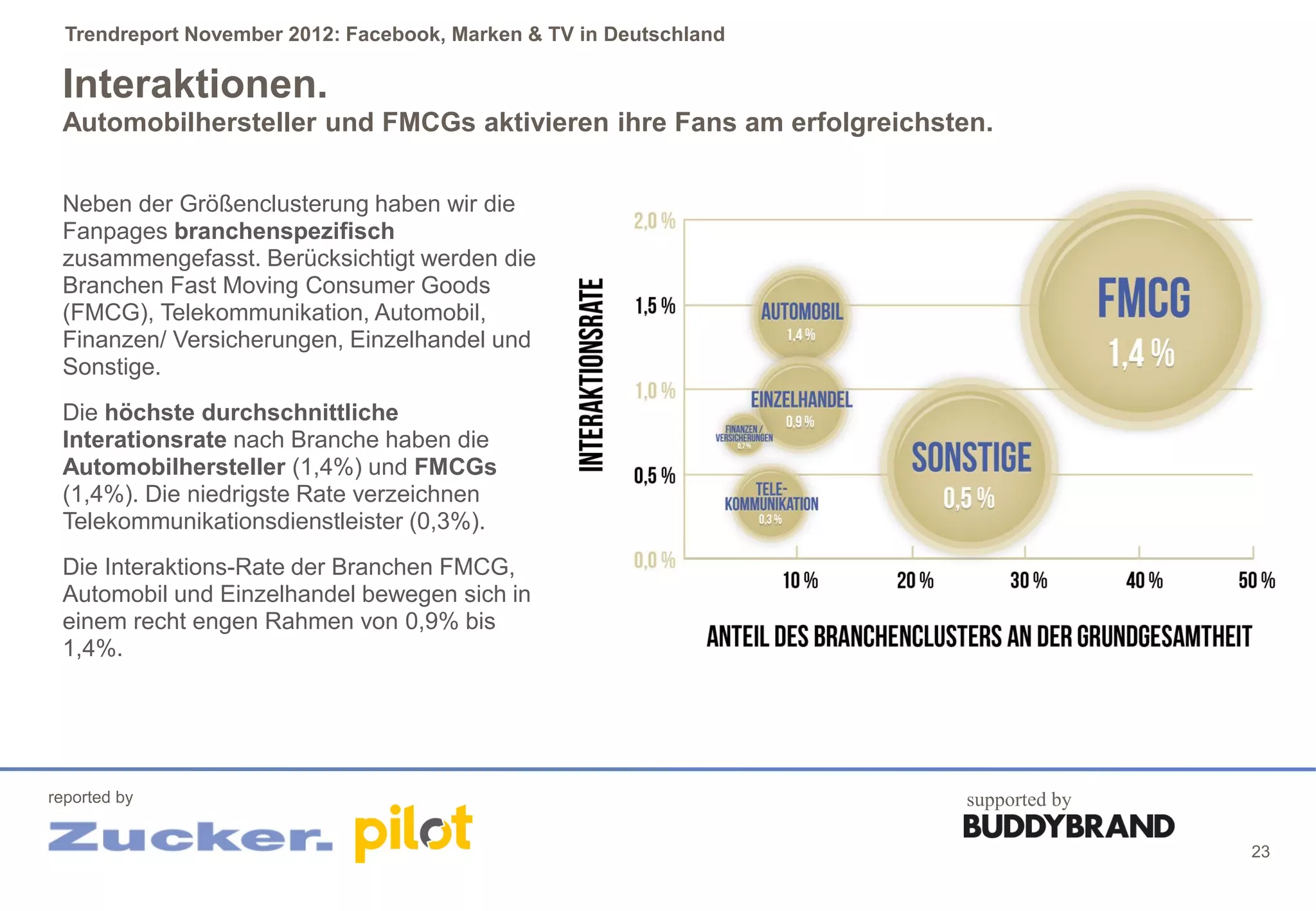 Trendreport November 2012: Facebook, Marken & TV in Deutschland

 Interaktionen.
 Automobilhersteller und FMCGs aktivieren ihre Fans am erfolgreichsten.

 Neben der Größenclusterung haben wir die
 Fanpages branchenspezifisch
 zusammengefasst. Berücksichtigt werden die
 Branchen Fast Moving Consumer Goods
 (FMCG), Telekommunikation, Automobil,
 Finanzen/ Versicherungen, Einzelhandel und
 Sonstige.
 Die höchste durchschnittliche
 Interationsrate nach Branche haben die
 Automobilhersteller (1,4%) und FMCGs
 (1,4%). Die niedrigste Rate verzeichnen
 Telekommunikationsdienstleister (0,3%).
 Die Interaktions-Rate der Branchen FMCG,
 Automobil und Einzelhandel bewegen sich in
 einem recht engen Rahmen von 0,9% bis
 1,4%.




reported by                                                         supported by

                                                                                   23
 