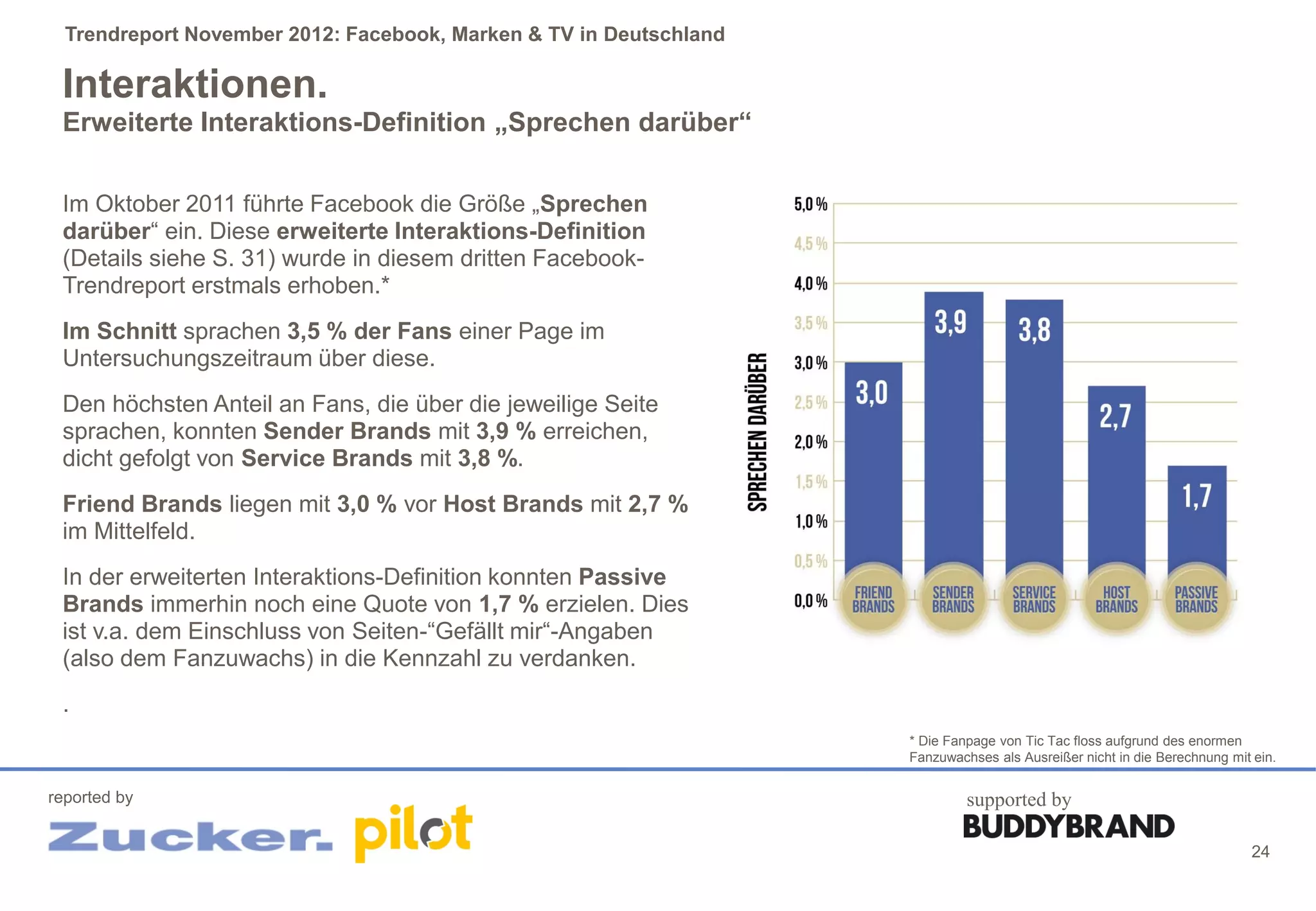 Trendreport November 2012: Facebook, Marken & TV in Deutschland

 Interaktionen.
 Erweiterte Interaktions-Definition „Sprechen darüber“

 Im Oktober 2011 führte Facebook die Größe „Sprechen
 darüber“ ein. Diese erweiterte Interaktions-Definition
 (Details siehe S. 31) wurde in diesem dritten Facebook-
 Trendreport erstmals erhoben.*
 Im Schnitt sprachen 3,5 % der Fans einer Page im
 Untersuchungszeitraum über diese.
 Den höchsten Anteil an Fans, die über die jeweilige Seite
 sprachen, konnten Sender Brands mit 3,9 % erreichen,
 dicht gefolgt von Service Brands mit 3,8 %.
 Friend Brands liegen mit 3,0 % vor Host Brands mit 2,7 %
 im Mittelfeld.
 In der erweiterten Interaktions-Definition konnten Passive
 Brands immerhin noch eine Quote von 1,7 % erzielen. Dies
 ist v.a. dem Einschluss von Seiten-“Gefällt mir“-Angaben
 (also dem Fanzuwachs) in die Kennzahl zu verdanken.
 .
                                                                    * Die Fanpage von Tic Tac floss aufgrund des enormen
                                                                    Fanzuwachses als Ausreißer nicht in die Berechnung mit ein.


reported by                                                                  supported by

                                                                                                                           24
 
