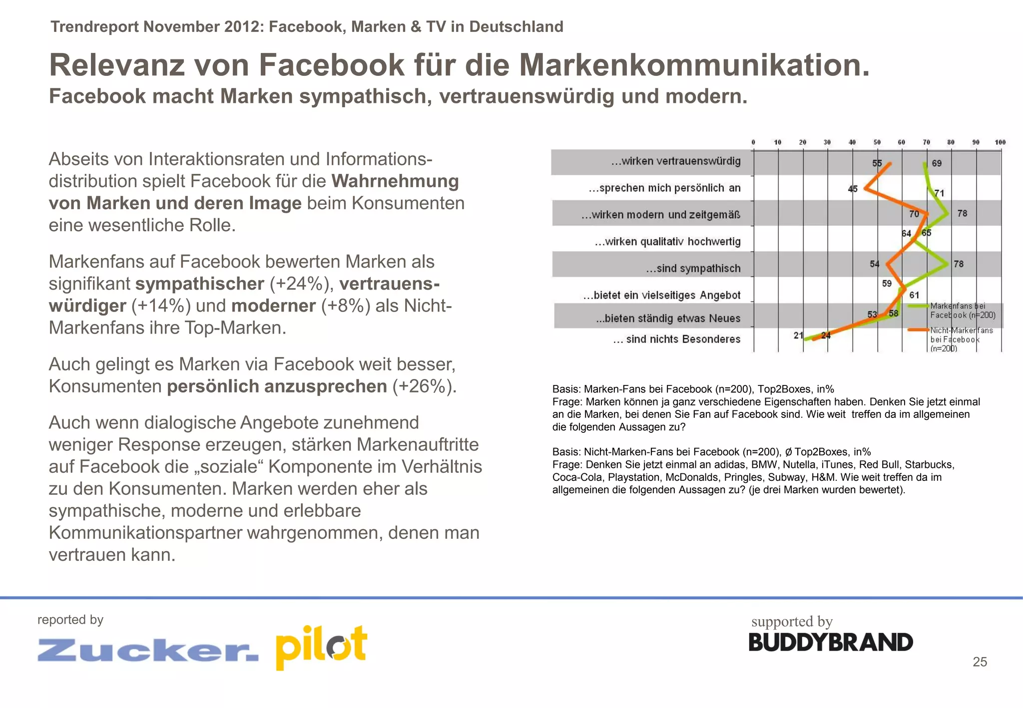 Trendreport November 2012: Facebook, Marken & TV in Deutschland

 Relevanz von Facebook für die Markenkommunikation.
 Facebook macht Marken sympathisch, vertrauenswürdig und modern.

 Abseits von Interaktionsraten und Informations-
 distribution spielt Facebook für die Wahrnehmung
 von Marken und deren Image beim Konsumenten
 eine wesentliche Rolle.
 Markenfans auf Facebook bewerten Marken als
 signifikant sympathischer (+24%), vertrauens-
 würdiger (+14%) und moderner (+8%) als Nicht-
 Markenfans ihre Top-Marken.
 Auch gelingt es Marken via Facebook weit besser,
 Konsumenten persönlich anzusprechen (+26%).                   Basis: Marken-Fans bei Facebook (n=200), Top2Boxes, in%
                                                               Frage: Marken können ja ganz verschiedene Eigenschaften haben. Denken Sie jetzt einmal
                                                               an die Marken, bei denen Sie Fan auf Facebook sind. Wie weit treffen da im allgemeinen
 Auch wenn dialogische Angebote zunehmend                      die folgenden Aussagen zu?
 weniger Response erzeugen, stärken Markenauftritte            Basis: Nicht-Marken-Fans bei Facebook (n=200), Ø Top2Boxes, in%
 auf Facebook die „soziale“ Komponente im Verhältnis           Frage: Denken Sie jetzt einmal an adidas, BMW, Nutella, iTunes, Red Bull, Starbucks,
                                                               Coca-Cola, Playstation, McDonalds, Pringles, Subway, H&M. Wie weit treffen da im
 zu den Konsumenten. Marken werden eher als                    allgemeinen die folgenden Aussagen zu? (je drei Marken wurden bewertet).

 sympathische, moderne und erlebbare
 Kommunikationspartner wahrgenommen, denen man
 vertrauen kann.


reported by                                                                                             supported by

                                                                                                                                                      25
 