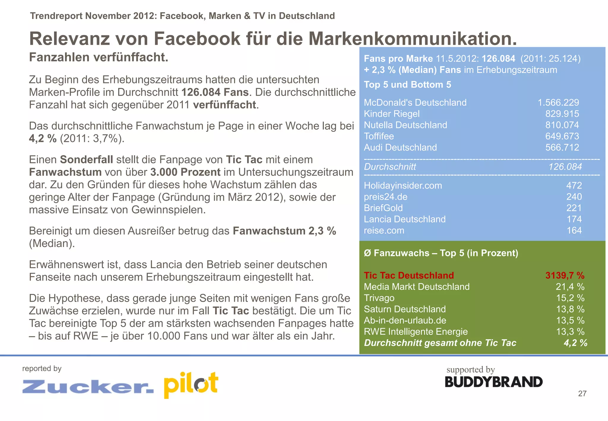 Trendreport November 2012: Facebook, Marken & TV in Deutschland

 Relevanz von Facebook für die Markenkommunikation.
 Fanzahlen verfünffacht.                                              Fans pro Marke 11.5.2012: 126.084 (2011: 25.124)
                                                                      + 2,3 % (Median) Fans im Erhebungszeitraum
 Zu Beginn des Erhebungszeitraums hatten die untersuchten           Top 5 und Bottom 5
 Marken-Profile im Durchschnitt 126.084 Fans. Die durchschnittliche
 Fanzahl hat sich gegenüber 2011 verfünffacht.                      McDonald's Deutschland                                    1.566.229
                                                                      Kinder Riegel                                             829.915
 Das durchschnittliche Fanwachstum je Page in einer Woche lag bei     Nutella Deutschland                                       810.074
 4,2 % (2011: 3,7%).                                                  Toffifee                                                  649.673
                                                                      Audi Deutschland                                          566.712
 Einen Sonderfall stellt die Fanpage von Tic Tac mit einem            ----------------------------------------------------------------------------
                                                                      Durchschnitt                                               126.084
 Fanwachstum von über 3.000 Prozent im Untersuchungszeitraum          ----------------------------------------------------------------------------
 dar. Zu den Gründen für dieses hohe Wachstum zählen das              Holidayinsider.com                                               472
 geringe Alter der Fanpage (Gründung im März 2012), sowie der         preis24.de                                                       240
 massive Einsatz von Gewinnspielen.                                   BriefGold                                                        221
                                                                      Lancia Deutschland                                               174
 Bereinigt um diesen Ausreißer betrug das Fanwachstum 2,3 %           reise.com                                                        164
 (Median).
                                                                      Ø Fanzuwachs – Top 5 (in Prozent)
 Erwähnenswert ist, dass Lancia den Betrieb seiner deutschen
 Fanseite nach unserem Erhebungszeitraum eingestellt hat.             Tic Tac Deutschland                                       3139,7 %
                                                                      Media Markt Deutschland                                     21,4 %
 Die Hypothese, dass gerade junge Seiten mit wenigen Fans große       Trivago                                                     15,2 %
 Zuwächse erzielen, wurde nur im Fall Tic Tac bestätigt. Die um Tic   Saturn Deutschland                                          13,8 %
 Tac bereinigte Top 5 der am stärksten wachsenden Fanpages hatte      Ab-in-den-urlaub.de                                         13,5 %
                                                                      RWE Intelligente Energie                                    13,3 %
 – bis auf RWE – je über 10.000 Fans und war älter als ein Jahr.
                                                                      Durchschnitt gesamt ohne Tic Tac                             4,2 %

reported by                                                                                     supported by

                                                                                                                                          27
 
