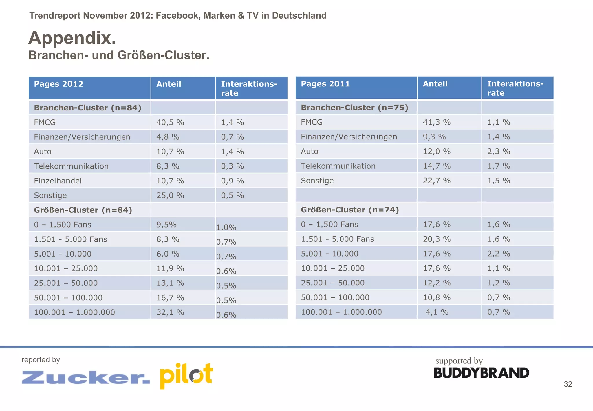 Trendreport November 2012: Facebook, Marken & TV in Deutschland

 Appendix.
 Branchen- und Größen-Cluster.

   Pages 2012                Anteil       Interaktions-    Pages 2011                Anteil            Interaktions-
                                          rate                                                         rate
   Branchen-Cluster (n=84)                                 Branchen-Cluster (n=75)
   FMCG                      40,5 %       1,4 %            FMCG                      41,3 %            1,1 %
   Finanzen/Versicherungen   4,8 %        0,7 %            Finanzen/Versicherungen   9,3 %             1,4 %
   Auto                      10,7 %       1,4 %            Auto                      12,0 %            2,3 %
   Telekommunikation         8,3 %        0,3 %            Telekommunikation         14,7 %            1,7 %
   Einzelhandel              10,7 %       0,9 %            Sonstige                  22,7 %            1,5 %
   Sonstige                  25,0 %       0,5 %
   Größen-Cluster (n=84)                                   Größen-Cluster (n=74)
   0 – 1.500 Fans            9,5%        1,0%              0 – 1.500 Fans            17,6 %            1,6 %
   1.501 - 5.000 Fans        8,3 %       0,7%              1.501 - 5.000 Fans        20,3 %            1,6 %
   5.001 - 10.000            6,0 %       0,7%              5.001 - 10.000            17,6 %            2,2 %
   10.001 – 25.000           11,9 %      0,6%              10.001 – 25.000           17,6 %            1,1 %
   25.001 – 50.000           13,1 %      0,5%              25.001 – 50.000           12,2 %            1,2 %
   50.001 – 100.000          16,7 %      0,5%              50.001 – 100.000          10,8 %            0,7 %
   100.001 – 1.000.000       32,1 %      0,6%              100.001 – 1.000.000       4,1 %             0,7 %




reported by                                                                             supported by

                                                                                                                       32
 