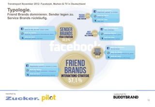 Trendreport November 2012: Facebook, Marken & TV in Deutschland

 Typologie.
 Friend Brands dominieren. Sender legen zu.
 Service Brands rückläufig.




reported by                                                         supported by

                                                                                   12
 