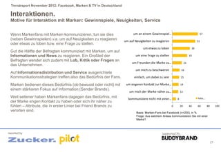 Trendreport November 2012: Facebook, Marken & TV in Deutschland

 Interaktionen.
 Motive für Interaktion mit Marken: Gewinnspiele, Neuigkeiten, Service


 Wenn Markenfans mit Marken kommunizieren, tun sie dies                   um an einem Gewinnspiel…                             57
 (neben Gewinnspielen) v.a. um auf Neuigkeiten zu reagieren         um auf Neuigkeiten zu reagieren                           51
 oder etwas zu loben bzw. eine Frage zu stellen.
                                                                                 um etwas zu loben                       39
 Gut die Hälfte der Befragten kommuniziert mit Marken, um auf
 Informationen und News zu reagieren. Ein Großteil der                     um eine Frage zu stellen                     33
 Befragten wendet sich zudem mit Lob, Kritik oder Fragen an
                                                                         um Freunden die Marke zu…                 21
 das Unternehmen.
                                                                           um mich zu beschweren              16
 Auf Informationsdistribution und Service ausgerichtete
 Kommunikationsstrategien treffen also das Bedürfnis der Fans.            einfach, um dabei zu sein           15

 Marken bedienen dieses Bedürfnis (ob bewusst oder nicht) mit        um engeren Kontakt zur Marke…            14
 einem stärkeren Fokus auf Information (Sender Brands).
                                                                       um mich der Marke näher zu…            13
 Weit seltener haben Markenfans dagegen das Bedürfnis, mit            kommuniziere nicht mit einer…       8                   tota…
 der Marke engen Kontakt zu haben oder sich ihr näher zu
 fühlen – Attribute, die in erster Linier bei Friend Brands zu                                        0       20        40    60      80        100
 verorten sind.                                                             Basis: Marken-Fans bei Facebook (n=200), in %
                                                                            Frage: Aus welchem Anlass kommunizieren Sie mit einer
                                                                            Marke?



reported by                                                                                    supported by

                                                                                                                                           21
 