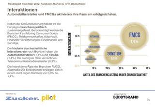 Trendreport November 2012: Facebook, Marken & TV in Deutschland

 Interaktionen.
 Automobilhersteller und FMCGs aktivieren ihre Fans am erfolgreichsten.

 Neben der Größenclusterung haben wir die
 Fanpages branchenspezifisch
 zusammengefasst. Berücksichtigt werden die
 Branchen Fast Moving Consumer Goods
 (FMCG), Telekommunikation, Automobil,
 Finanzen/ Versicherungen, Einzelhandel und
 Sonstige.
 Die höchste durchschnittliche
 Interationsrate nach Branche haben die
 Automobilhersteller (1,4%) und FMCGs
 (1,4%). Die niedrigste Rate verzeichnen
 Telekommunikationsdienstleister (0,3%).
 Die Interaktions-Rate der Branchen FMCG,
 Automobil und Einzelhandel bewegen sich in
 einem recht engen Rahmen von 0,9% bis
 1,4%.




reported by                                                         supported by

                                                                                   23
 