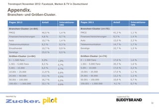 Trendreport November 2012: Facebook, Marken & TV in Deutschland

 Appendix.
 Branchen- und Größen-Cluster.

   Pages 2012                Anteil       Interaktions-    Pages 2011                Anteil            Interaktions-
                                          rate                                                         rate
   Branchen-Cluster (n=84)                                 Branchen-Cluster (n=75)
   FMCG                      40,5 %       1,4 %            FMCG                      41,3 %            1,1 %
   Finanzen/Versicherungen   4,8 %        0,7 %            Finanzen/Versicherungen   9,3 %             1,4 %
   Auto                      10,7 %       1,4 %            Auto                      12,0 %            2,3 %
   Telekommunikation         8,3 %        0,3 %            Telekommunikation         14,7 %            1,7 %
   Einzelhandel              10,7 %       0,9 %            Sonstige                  22,7 %            1,5 %
   Sonstige                  25,0 %       0,5 %
   Größen-Cluster (n=84)                                   Größen-Cluster (n=74)
   0 – 1.500 Fans            9,5%        1,0%              0 – 1.500 Fans            17,6 %            1,6 %
   1.501 - 5.000 Fans        8,3 %       0,7%              1.501 - 5.000 Fans        20,3 %            1,6 %
   5.001 - 10.000            6,0 %       0,7%              5.001 - 10.000            17,6 %            2,2 %
   10.001 – 25.000           11,9 %      0,6%              10.001 – 25.000           17,6 %            1,1 %
   25.001 – 50.000           13,1 %      0,5%              25.001 – 50.000           12,2 %            1,2 %
   50.001 – 100.000          16,7 %      0,5%              50.001 – 100.000          10,8 %            0,7 %
   100.001 – 1.000.000       32,1 %      0,6%              100.001 – 1.000.000       4,1 %             0,7 %




reported by                                                                             supported by

                                                                                                                       32
 
