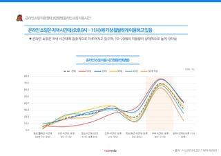  온라인 쇼핑은 저녁 시간대에 집중적으로 이루어지고 있으며, 10-20대의 이용량이 상대적으로 높게 나타남
0.0
10.0
20.0
30.0
40.0
50.0
60.0
70.0
80.0
등교/출퇴근 시간대
(오전 7시~9시)
오전 시간대 (오전
9시~11시)
점심 시간대 (오전
11시~오후 2시)
오후 시간대 (오후
2시~5시)
하교/퇴근 시간대 (오후
5시~8시)
저녁 시간대 (오후
8시~11시)
심야 시간대 (오후 11시
이후)
전체 10대 20대 30대 40대 50대 이상
* 출처 : 나스미디어 2017 NPR 데이터
(단위 : %)
 