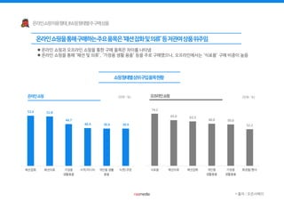  온라인 쇼핑과 오프라인 쇼핑을 통한 구매 품목은 차이를 나타냄
 온라인 쇼핑을 통해 ‘패션 및 의류’, ‘가정용 생활 용품’ 등을 주로 구매했으나, 오프라인에서는 ‘식료품’ 구매 비중이 높음
* 출처 : 오픈서베이
(단위 : %)
74.2
65.0 63.3
60.0 59.0
52.2
식료품 패션의류 패션잡화 개인용
생활용품
가정용
생활용품
화장품/향수
53.6 52.8
44.7
40.4 39.9 39.9
패션잡화 패션의류 가정용
생활용품
서적/미디어 개인용 생활
용품
티켓/쿠폰
(단위 : %)
 