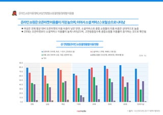 * 출처 : 나스미디어 2017 NPR 데이터
0.0
10.0
20.0
30.0
40.0
50.0
60.0
70.0
80.0
90.0
전체 남성 여성 10대 20대 30대 40대 50대 이상
오픈마켓 (지마켓, 옥션, 11번가, 인터파크 등) 소셜커머스 (쿠팡, 위메프, 티몬 등)
포털 쇼핑 (네이버 쇼핑, 다음 쇼핑하우 등) 종합쇼핑몰 (SSG닷컴, 롯데닷컴, 현대H몰 등)
기타
 여성은 전체 평균 대비 오픈마켓의 이용 비중이 낮은 반면, 소셜커머스와 종합 쇼핑몰의 이용 비중은 상대적으로 높음
 20대는 오픈마켓보다 소셜커머스 이용률이 높게 나타났으며, 고연령층일수록 종합쇼핑몰 이용률이 증가하는 것으로 확인됨
(단위 : %)
 