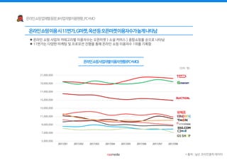  온라인 쇼핑 사업자 카테고리별 이용자수는 오픈마켓 > 소셜 커머스 > 종합쇼핑몰 순으로 나타남
 11번가는 다양한 마케팅 및 프로모션 진행을 통해 온라인 쇼핑 이용자수 1위를 기록함
* 출처 : 닐슨 코리안클릭 데이터
5,000,000
7,000,000
9,000,000
11,000,000
13,000,000
15,000,000
17,000,000
19,000,000
21,000,000
2017/01 2017/02 2017/03 2017/04 2017/05 2017/06 2017/07 2017/08
(단위 : 명)
 
