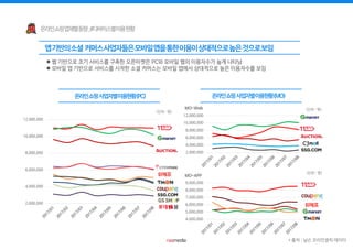  웹 기반으로 초기 서비스를 구축한 오픈마켓은 PC와 모바일 웹의 이용자수가 높게 나타남
 모바일 앱 기반으로 서비스를 시작한 소셜 커머스는 모바일 앱에서 상대적으로 높은 이용자수를 보임
2,000,000
4,000,000
6,000,000
8,000,000
10,000,000
12,000,000
2,000,000
4,000,000
6,000,000
8,000,000
10,000,000
12,000,000
4,000,000
5,000,000
6,000,000
7,000,000
8,000,000
9,000,000
* 출처 : 닐슨 코리안클릭 데이터
(단위 : 명)
(단위 : 명)
(단위 : 명)
 