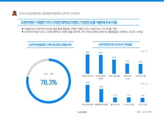  3개월 이내 오픈마켓 모바일 앱을 통해 물품을 구매한 경험이 있는 이용자수는 78.3%를 기록
 오픈마켓 이용 이유는 다양한 혜택과 다양한 물품 등이며, 주로 의류 및 패션 잡화 및 생활용품을 구매하는 것으로 나타남
있다 없다
61.8
46.9
17.4 17.2 15.8
의류 및 패션잡화 생활용품/주방용품 출산/유아동 도서/문구/음반 가전/디지털
49.6 48.5
36.3
26.3 25.4
저렴한 상품 가격 다양한 혜택 및
이벤트
다양한 상품 종류 간편한 결제
시스템
편리한 앱 사용
(단위 : %)
(단위 : %)
* 출처 : 오픈서베이
 