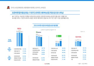  11번가는 지속적인 마케팅 프로모션의 성과로 오픈마켓 모바일 쇼핑 앱 이용 순위 1위를 차지
 포털 서비스 기반의 네이버 쇼핑은 네이버 페이와의 연동으로 2017년 1분기 기준 성장세를 보임
39.4
30.8
10.0
13.9
28.3
8.6
15.2
38.3
26.8
15.5
13.9
2016 1H 2016 2H 2017 1H
40.2
(단위 : %)
* 출처 : 오픈서베이
 