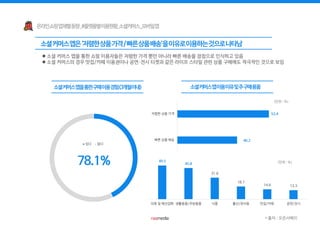 있다 없다
 소셜 커머스 앱을 통한 쇼핑 이용자들은 저렴한 가격 뿐만 아니라 빠른 배송을 장점으로 인식하고 있음
 소셜 커머스의 경우 맛집/카페 이용권이나 공연·전시 티켓과 같은 라이프 스타일 관련 상품 구매에도 적극적인 것으로 보임
52.4저렴한 상품 가격
빠른 상품 배송 40.2
49.5
45.8
31.6
18.7
14.6 13.3
의류 및 패션잡화 생활용품/주방용품 식품 출산/유아동 맛집/카페 공연/전시
(단위 : %)
(단위 : %)
* 출처 : 오픈서베이
 