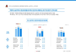 44.3
30.0
24.5
52.6
19.0
26.9
45.1
30.8
23.2
2016 1H 2016 2H 2017 1H
 쿠팡은 ‘쿠팡맨/로켓배송’등 빠른 배송을 강점으로 소셜커머스 앱 이용 상위권을 점유하고 있음
 위메프는 ‘특가’ 등 가격 및 이벤트를 내세운 프로모션을 통해 2016년 하반기 대비 큰 폭 성장을 기록함
(단위 : %)
* 출처 : 오픈서베이
 