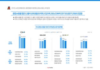 28.8
17.6
26.1
15.3
24.7
17.3
19.8
18.1
24.9
20.1
18.1 17.2
2016 1H 2016 2H 2017 1H
 종합쇼핑몰 앱 1위 업체인 CJ 몰은 다양한 혜택 및 이벤트와 브랜드 이미지를 바탕으로 이용자수를 확보함
 SSG.COM은 브랜딩 위주의 광고와 마케팅의 성과가 반영되어 브랜드 이미지(52.9%)를 이유로 이용자가 증가하고 있음
(단위 : %)
* 출처 : 오픈서베이
 