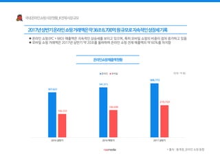  온라인 쇼핑(PC + MO) 매출액은 지속적인 상승세를 보이고 있으며, 특히 모바일 쇼핑의 비중이 점차 증가하고 있음
 모바일 쇼핑 거래액은 2017년 상반기 약 20조를 돌파하며 온라인 쇼핑 전체 매출액의 약 60%를 차지함
* 출처 : 통계청_온라인 쇼핑 동향
(단위 : 억 원)
307,623
341,511
368,772
160,333
186,698
219,733
2016 상반기 2016 하반기 2017 상반기
온라인 모바일
 