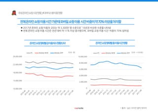 * 출처 : 닐슨 코리안 클릭 데이터
10,000,000
14,000,000
18,000,000
22,000,000
26,000,000
PC Mobile WEB Mobile APP
0
2,000,000
4,000,000
6,000,000
8,000,000
10,000,000
PC Mobile WEB Mobile APP (단위 : *1000분)(단위 : 명)
 2017년 온라인 쇼핑 이용자 규모는 약 3,300만 명 수준으로 ’16년과 비슷한 수준을 나타냄
 전체 온라인 쇼핑 이용 시간은 전년 대비 약 11% 이상 증가했으며, 모바일 쇼핑 이용 시간 비중이 70% 넘어섬
 