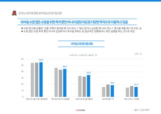  쇼핑 앱 이용 상황은 ‘상품 구매가 필요할 때’(54.9%) > ‘일이 없거나 심심할 때’(44.3%) > ‘휴식을 취할 때’(34.6%) 순
 쇼핑 앱은 쇼핑 목적 뿐만 아니라 심심하거나 휴식을 취하는 등 일상적인 상황에서도 잦은 실행을 하는 것으로 보임
54.9
44.3
34.6
18.5
15.7
0
10
20
30
40
50
60
갑작스런 상품 구매가 필요할 때 딱히 일이 없거나 심심할때 일과 도중 휴식을 취할 때 잠자리에 들기 전 이동 시(버스, 지하철)
2016 1H 2016 2H 2017 1H
(단위 : %)
* 출처 : 오픈서베이
 