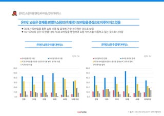  30대가 모바일을 통한 쇼핑 이용 및 결제에 가장 적극적인 것으로 보임
 40-50대의 경우 타 연령 대비 PC와 모바일을 병행하여 쇼핑 서비스를 이용하고 있는 것으로 나타남
* 출처 : 나스미디어 2017 NPR 데이터
0.0
10.0
20.0
30.0
40.0
50.0
60.0
전체 10대 20대 30대 40대 50대 이상
모바일에서만 이용 모바일 위주로 이용
PC와 모바일을 비슷한 수준으로 이용 PC 위주로 이용
PC에서만 이용
0.0
10.0
20.0
30.0
40.0
50.0
60.0
전체 10대 20대 30대 40대 50대 이상
모바일에서만 결제 모바일 위주로 결제
PC와 모바일을 비슷한 수준으로 결제 PC 위주로 결제
PC에서만 결제
(단위 : %)(단위 : %)
 
