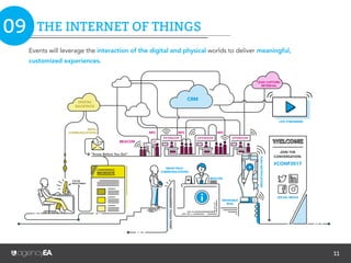 11
NEW REALMS OF REALITY
360 VIDEO
WHAT IS IT?
360-degree video or photo
of a physical environment
Google Tour Flight Simulator Pokemon Go Tilt Brush
Enhancing visual experiences
cost-effectively
Educating and informing the
audience
User interaction within a
created environment
Heightening audience
engagement
Enhancing experiences within
the current environment
Adding a digital layer on top
of the physical
Providing the user with a
tangible experience
Integrating virtual objects
into a real-life environment
Simulated or computer
-generated environment in
which a user can interact
Computer-generated
overlay of content (sound,
video, graphics, or GPS data)
in a real-life environment
Merging of real and virtual
worlds to produce new
environments where physical
and digital objects co-exist
BEST FOR
IN ACTION
VR
Virtual Reality Augmented Reality Mixed Reality
AR MR
Emerging technologies will help brands tell their stories like never before, transforming events as we
know them.
08
 