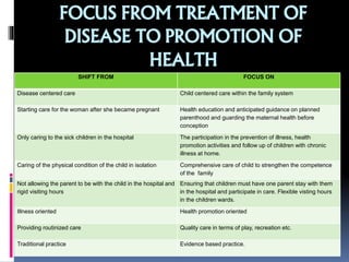 FOCUS FROM TREATMENT OF
DISEASE TO PROMOTION OF
HEALTH
SHIFT FROM FOCUS ON
Disease centered care Child centered care within the family system
Starting care for the woman after she became pregnant Health education and anticipated guidance on planned
parenthood and guarding the maternal health before
conception
Only caring to the sick children in the hospital The participation in the prevention of illness, health
promotion activities and follow up of children with chronic
illness at home.
Caring of the physical condition of the child in isolation Comprehensive care of child to strengthen the competence
of the family
Not allowing the parent to be with the child in the hospital and
rigid visiting hours
Ensuring that children must have one parent stay with them
in the hospital and participate in care. Flexible visting hours
in the children wards.
Illness oriented Health promotion oriented
Providing routinized care Quality care in terms of play, recreation etc.
Traditional practice Evidence based practice.
 