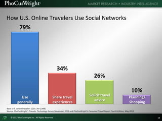 © 2012 PhoCusWright Inc. All Rights Reserved. 18
79%
34%
26%
10%
How U.S. Online Travelers Use Social Networks
Base: U.S. ...