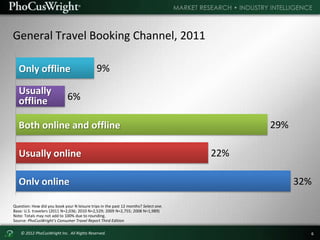 © 2012 PhoCusWright Inc. All Rights Reserved. 6
General Travel Booking Channel, 2011
Question: How did you book your N lei...