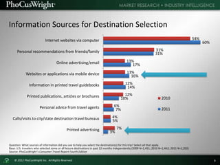 © 2012 PhoCusWright Inc. All Rights Reserved. 9
Information Sources for Destination Selection
Question: What sources of in...