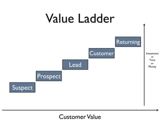 Value Ladder
                                       Returning
                            Customer               Investment
                                                        in
                                                      Time

                     Lead                              or
                                                     Money


          Prospect
Suspect



                 Customer Value
 