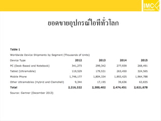 20
ยอดขายอุปกรณ์ไอทีทั่วโลก
 