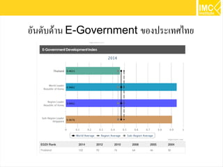94
อันดับด้าน E-Government ของประเทศไทย
 