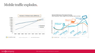 Mobile traffic explodes.
 
