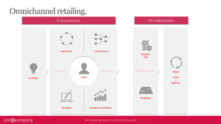 Omnichannel retailing.
6 bouwstenen Vervolgstappen
 