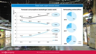 Bron: Thuiswinkel Markt Monitor & GFK. Forecast door Shopping2020 Expert groep (n=444)
 