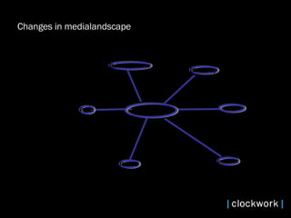 Changes in medialandscape 1989 Bioscoop RADIO Buitenreclame Print TV Internet 