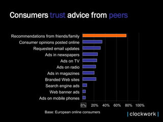 Consumers  trust  advice from  peers Recommendations from friends/family Ads on mobile phones Web banner ads Search engine ads Branded Web sites Ads in magazines Ads on radio Ads on TV Ads in newspapers Requested email updates Consumer opinions posted online 0% 20% 40% 60% 80% 100% “ I trust:” Base: European online consumers 