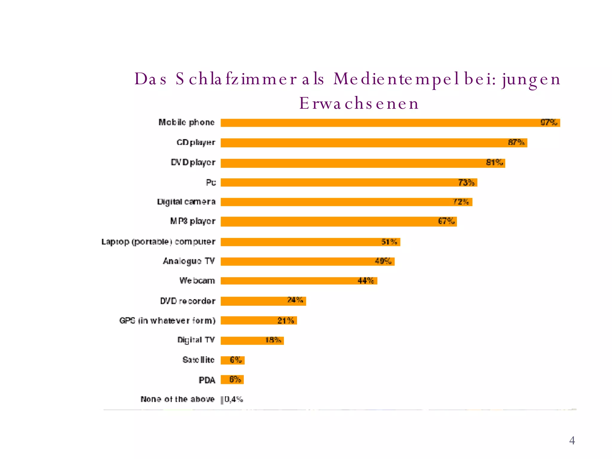 Das Schlafzimmer als Medientempel bei: jungen Erwachsenen 