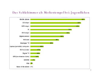 Das Schlafzimmer als Medientempel bei: Jugendlichen 