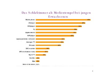 Das Schlafzimmer als Medientempel bei: jungen Erwachsenen 