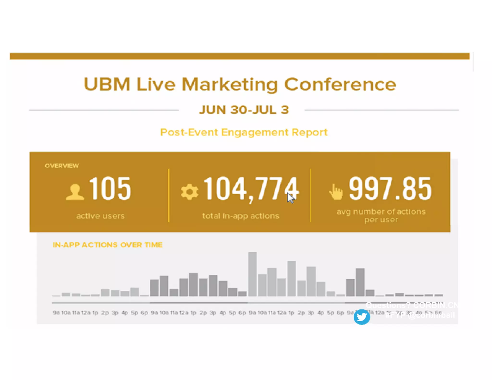 Questions? CORBIN.CNF.IO
#FYP @corbinball
 