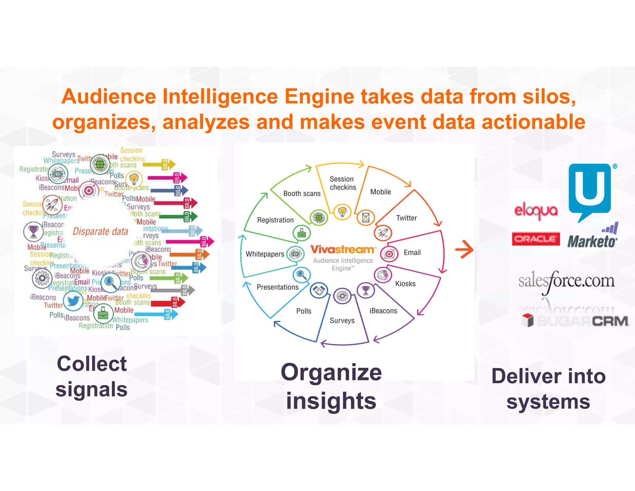 Collect
signals
Audience Intelligence Engine takes data from silos,
organizes, analyzes and makes event data actionable
Collect
signals
Organize
insights
Deliver into
systems
 