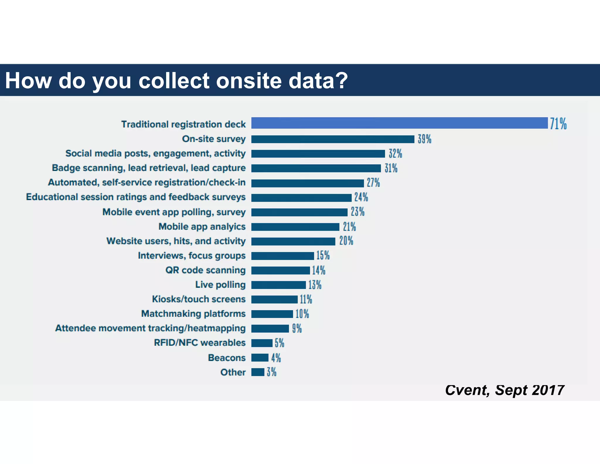 Cvent, Sept 2017
How do you collect onsite data?
 