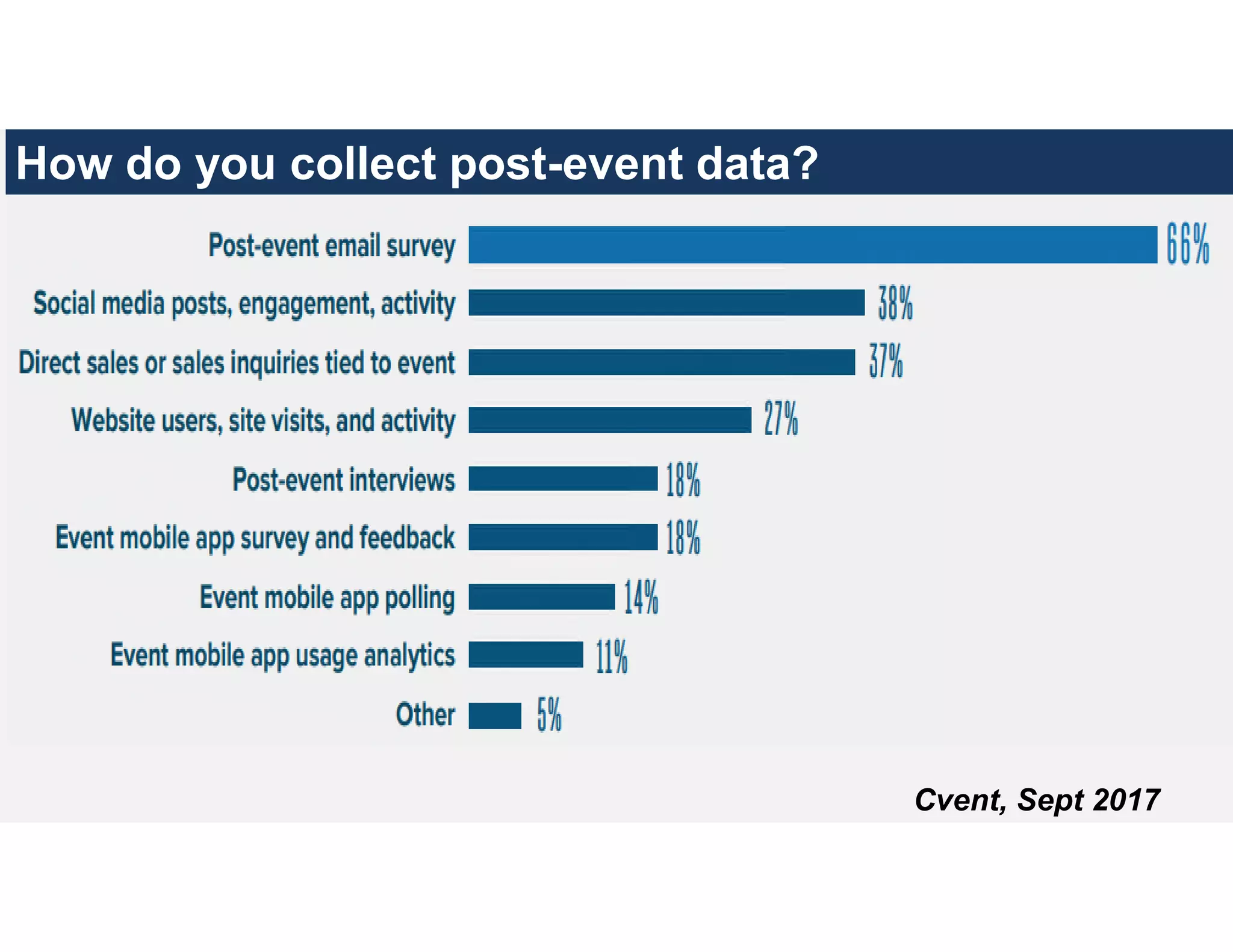 Cvent, Sept 2017
How do you collect post-event data?
 