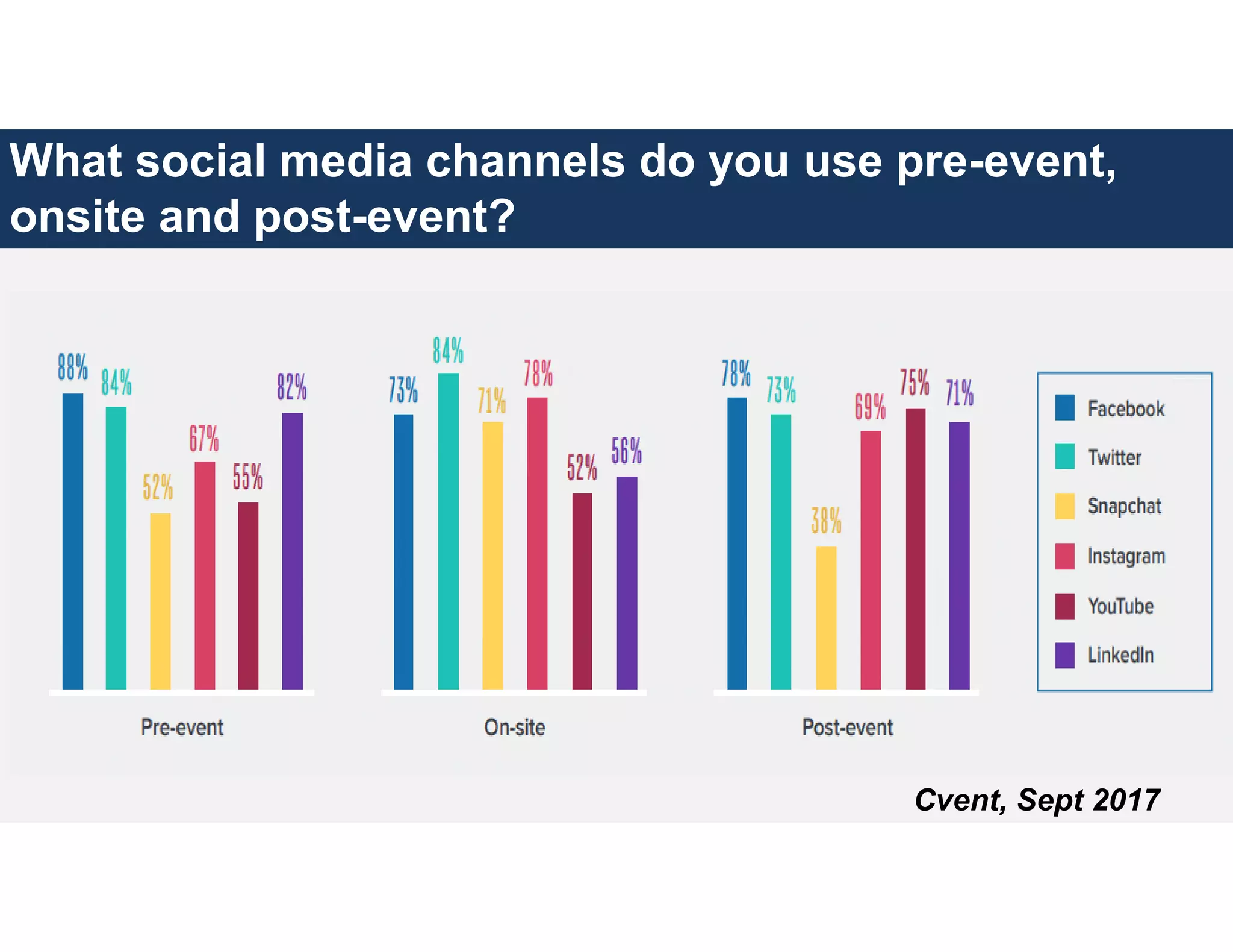 Cvent, Sept 2017
What social media channels do you use pre-event,
onsite and post-event?
 