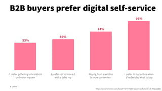 B2B buyers prefer digital self-service
© Creuna
https://www.forrester.com/Death+Of+A+B2B+Salesman/fulltext/-/E-RES122288
I prefer gatheringinformation
onlineon myown
I prefer notto interact
with a sales rep
Buying from a website
is more convenient
I prefer to buy onlinewhen
I’vedecidedwhat to buy
53%
59%
74%
93%
 
