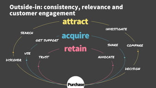 Outside-in: consistency, relevance and
customer engagement
© Creuna
discover
search
investigate
compare
decision
advocate
attract
Purchase
acquire
retainuse
get support
share
trust
 