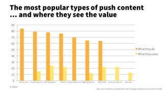 0
10
20
30
40
50
60
70
80
90
Brochures Presentations White papers Videos Corporate brochuresInfographics Webcasts Analyst reports Ebooks
What they do
What they value
© Creuna
The most popular types of push content
… and where they see the value
http://www.emarketer.com/Article/B2B-Content-Strategies-Have-Room-Improvement/1012806
 