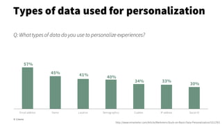 Types of data used for personalization
© Creuna
Q: What types of data do you use to personalize experiences?
http://www.emarketer.com/Article/Marketers-Stuck-on-Basic-Data-Personalization/1012763
Email address Name Location Demographics Cookies IP address Social ID
57%
45% 41% 40%
34% 33%
30%
 