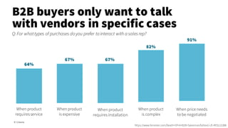 B2B buyers only want to talk
with vendors in specific cases
© Creuna
When product
requires service
When product
is expensive
When product
requires installation
When product
is complex
64%
67% 67%
82%
When price needs
to be negotiated
91%
https://www.forrester.com/Death+Of+A+B2B+Salesman/fulltext/-/E-RES122288
Q: For what types of purchases doyou prefer tointeract with a sales rep?
 